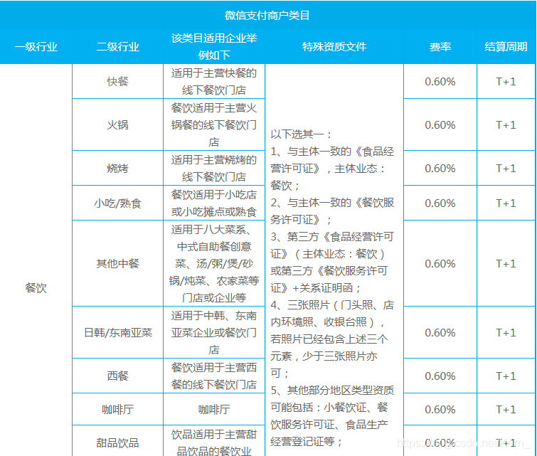 微信支付0.2%费率申请（***全攻略）